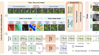 Weather foundation models featured image