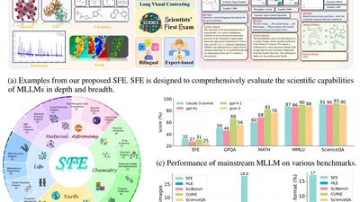 Scientists' First Exam: Probing Cognitive Abilities of MLLM via Perception, Understanding, and Reasoning featured image